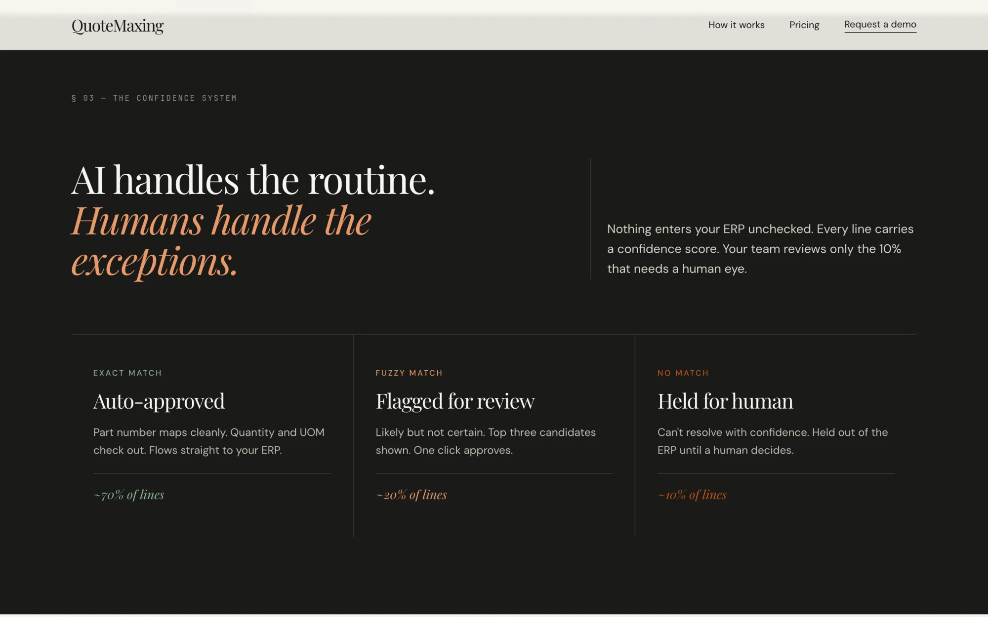 "AI handles the routine. Humans handle the exceptions." above three columns: auto-approved, flagged for review, held for a human